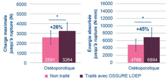 Test biomécanique sur fémurs appariés issus de cadavres humains