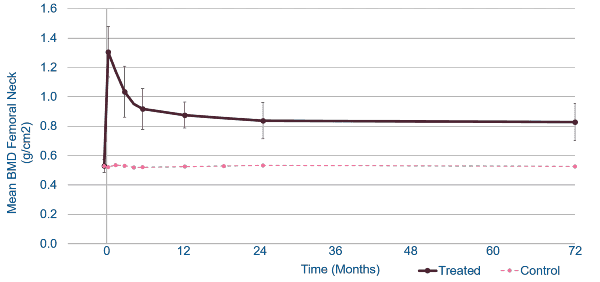 Proof-of-Concept Clinical Study (USA)