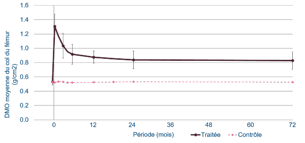 Étude clinique de preuve d'efﬁcacité (États-Unis)