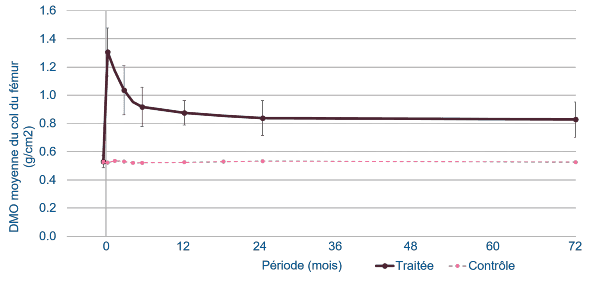 Étude clinique de preuve d'efficacité (États-Unis)